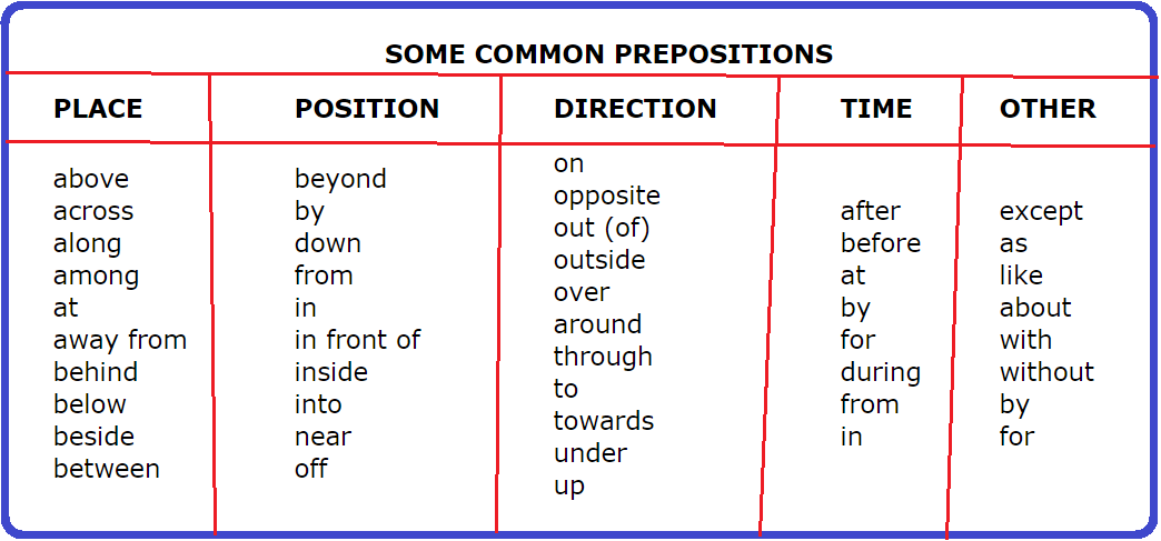 Preposition (คำบุพบท) | Easy English